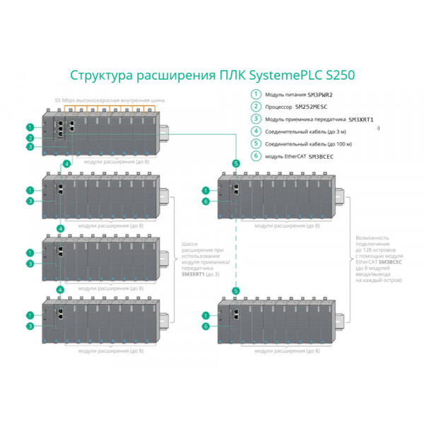 Модуль расширения S250 XRT 2RJ-45 до 8 модулей SM3XRT1